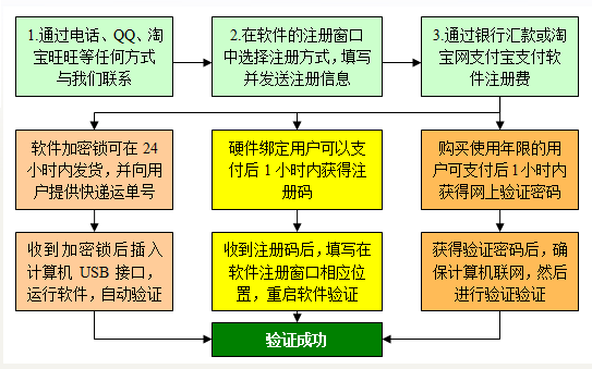 软件注册方法与流程